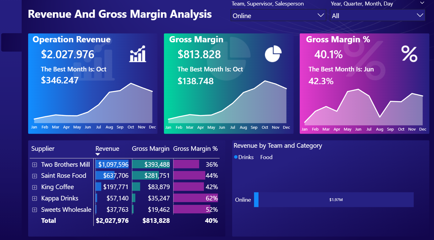 Dashboard filtered by Online team